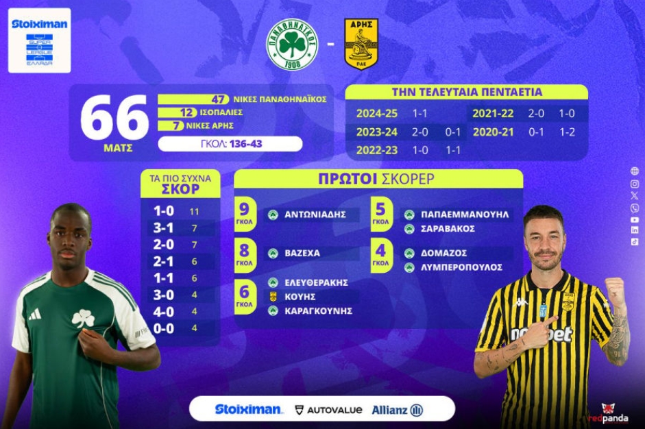 Παναθηναϊκός – Άρης: Το ντέρμπι της 23ης αγωνιστικής στη Λεωφόρο