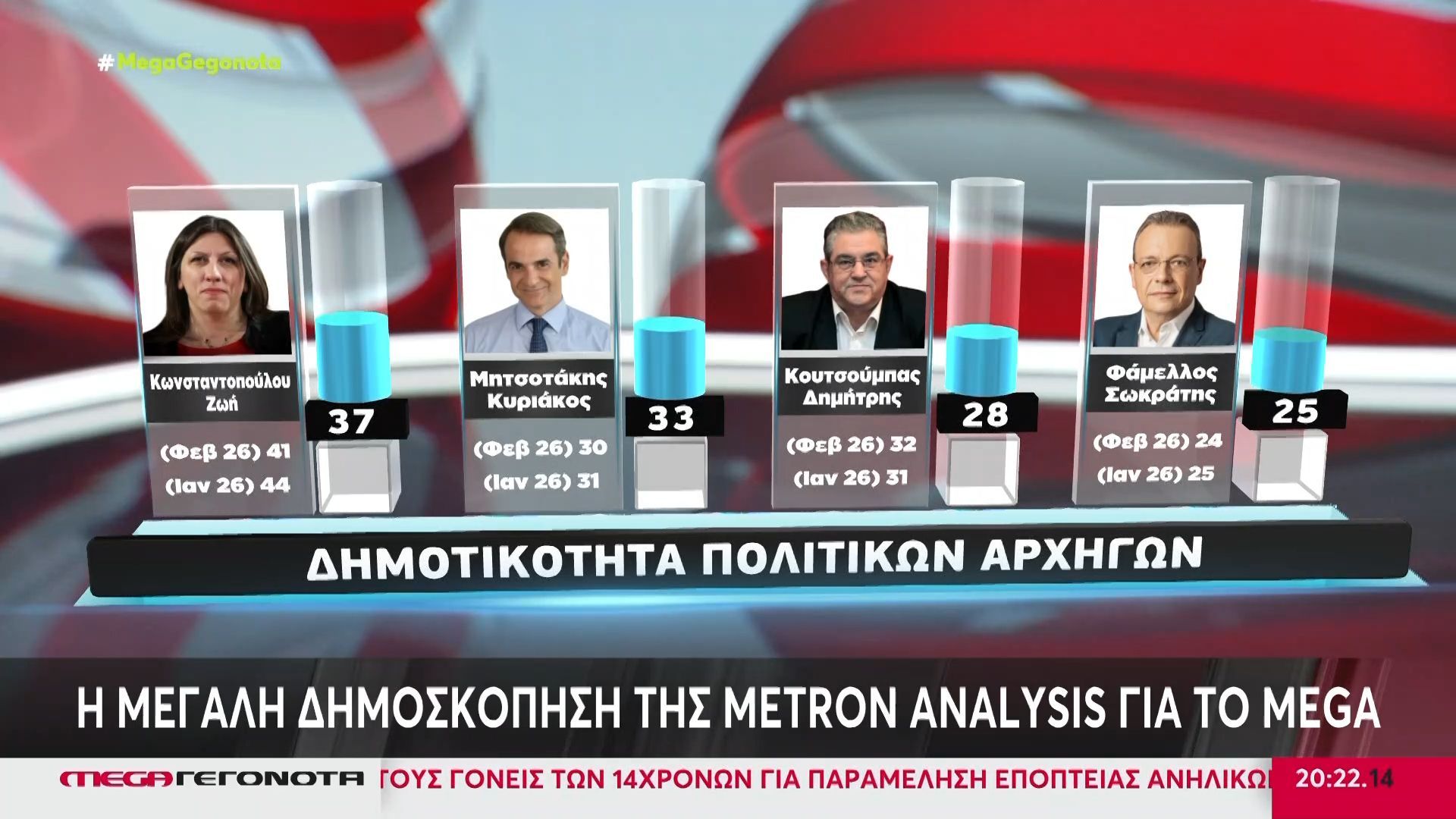 Παραμένει πρώτη σε δημοτικότητα η Ζωή Κωνσταντοπούλου – Καταλληλότερος πρωθυπουργός ο Μητσοτάκης