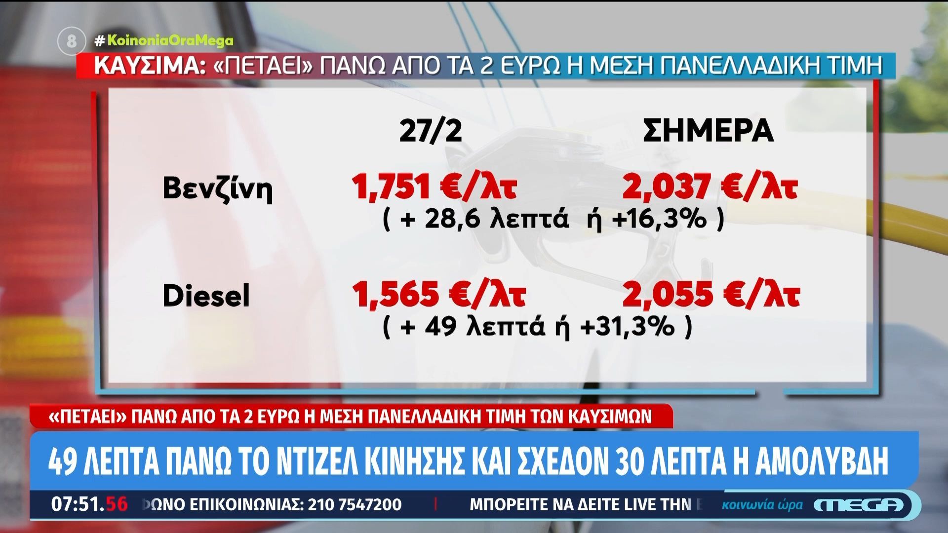 «Πετάει» πάνω από τα 2 ευρώ η πανελλαδική τιμή των καυσίμων