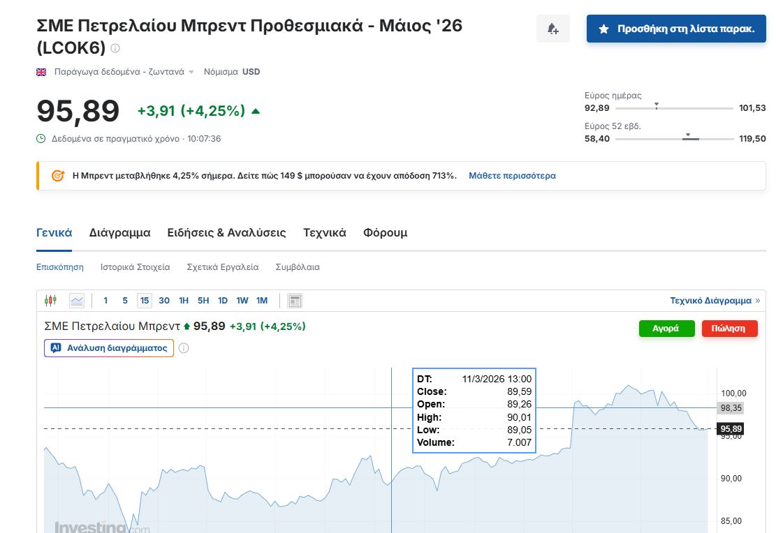 Πετρέλαιο: Υποχώρησε η τιμή του brent μετά την άνοδο πάνω από 100 δολάρια το βαρέλι – Σύμφωνα με την Oxford Economics