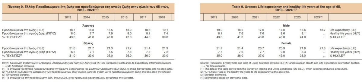 Η ΕΛΣΤΑΤ αποκαλύπτει: Μακροβιότερη ζωή, αλλά με θέματα υγείας