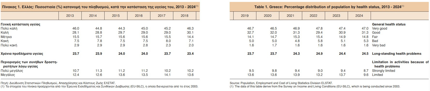 Η ΕΛΣΤΑΤ αποκαλύπτει: Μακροβιότερη ζωή, αλλά με θέματα υγείας
