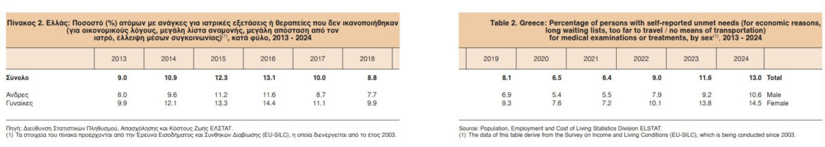 Η ΕΛΣΤΑΤ αποκαλύπτει: Μακροβιότερη ζωή, αλλά με θέματα υγείας