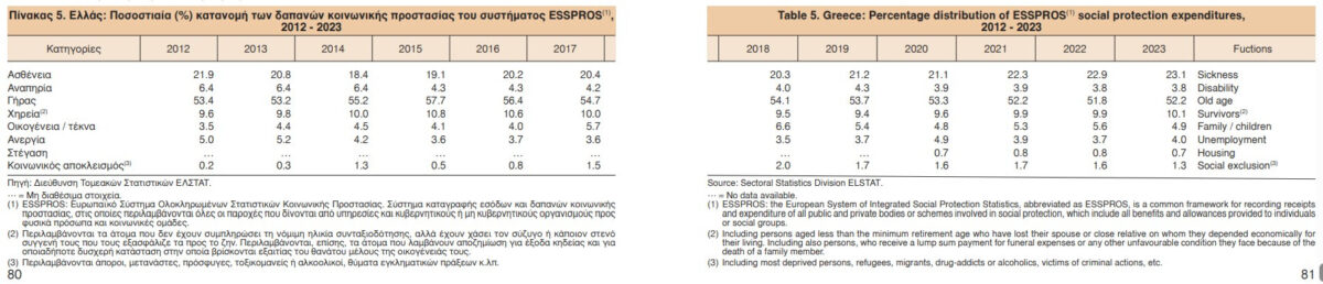 Η ΕΛΣΤΑΤ αποκαλύπτει: Μακροβιότερη ζωή, αλλά με θέματα υγείας
