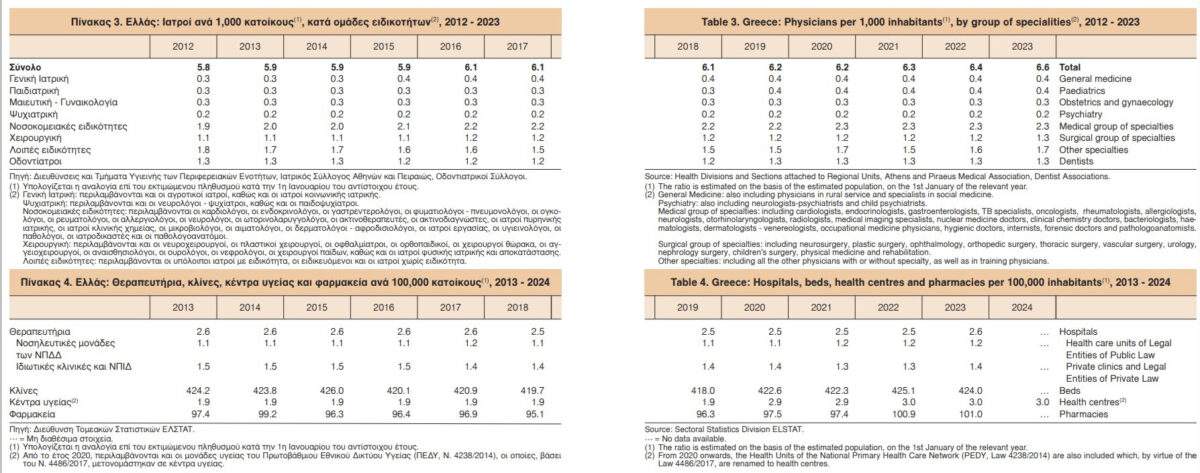 Η ΕΛΣΤΑΤ αποκαλύπτει: Μακροβιότερη ζωή, αλλά με θέματα υγείας