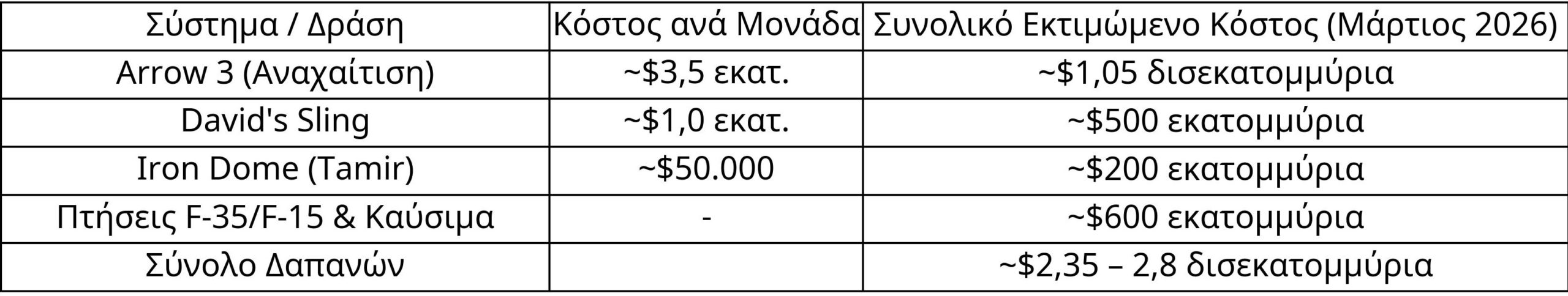 Ανταπόκριση από Ισραήλ: Πόσους πυραύλους έχει εξαπολύσει το Τελ Αβίβ εναντίον του Ιράν – Το οικονομικό βάρος του πολέμου