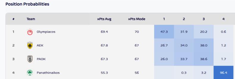 Ολυμπιακός, ΑΕΚ και ΠΑΟΚ στη μάχη για τον τίτλο της Super League, ο υπερυπολογιστής του Football Meets Data αποφάνθηκε