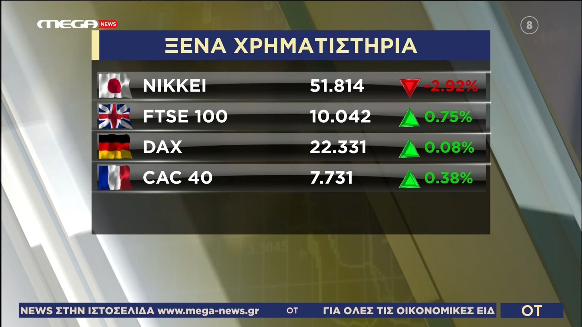 Πως κινούνται οι παγκόσμιες αγορές σήμερα 30/03/2026