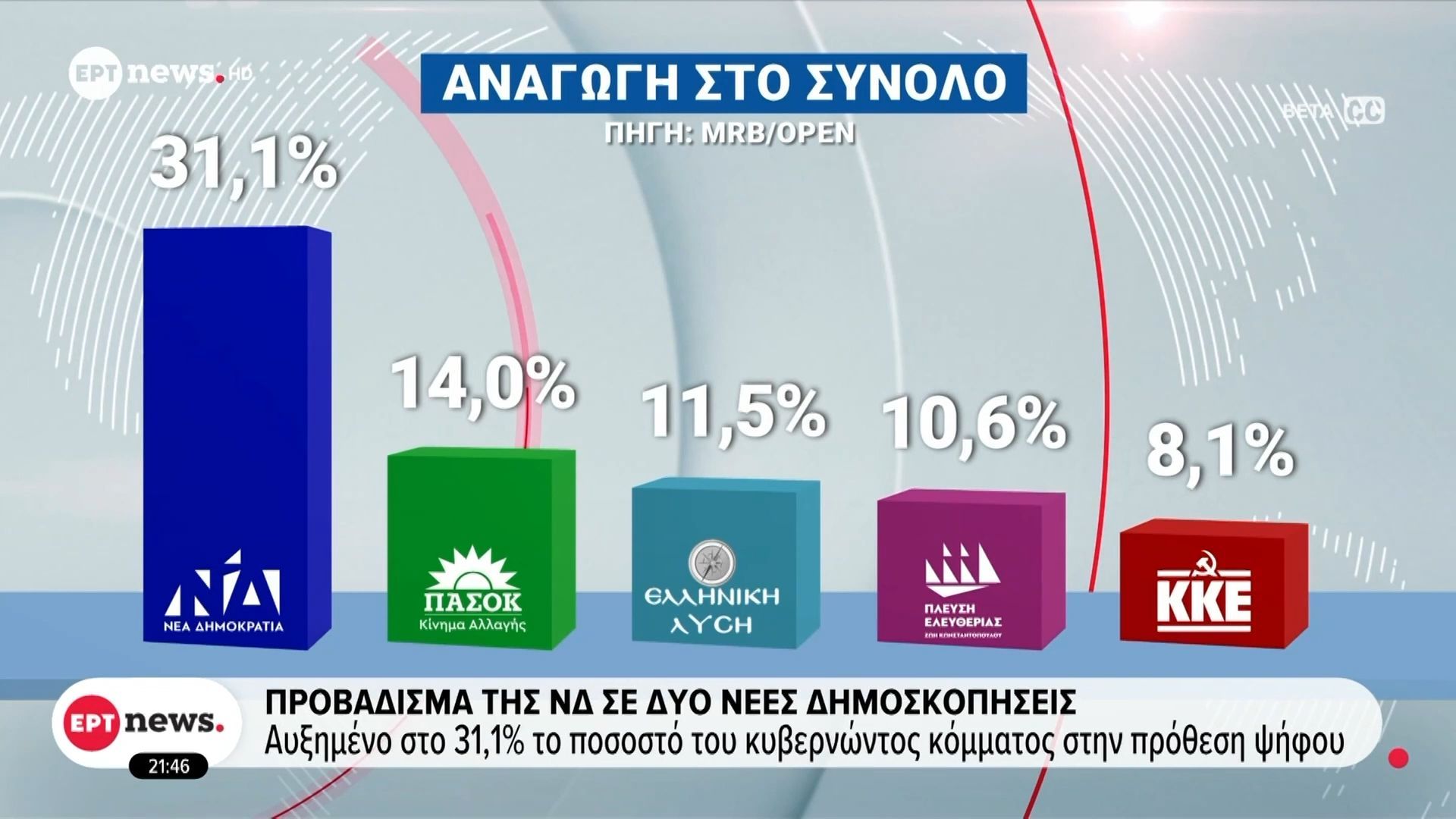 Προβάδισμα της ΝΔ σε δύο νέες δημοσκοπήσεις