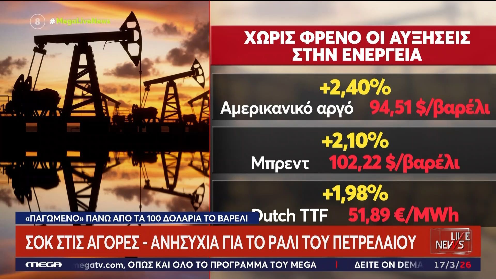 Σοκ στις αγορές – Ανησυχία για το ράλι του πετρελαίου – Κερδισμένος ο Πούτιν