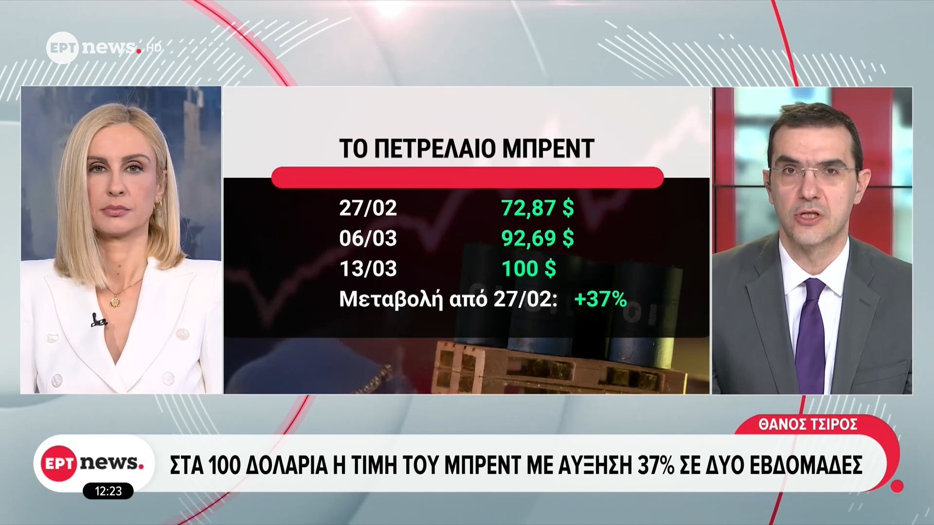 Στα 100 δολάρια η τιμή του μπρεντ με αύξηση 37% σε δύο εβδομάδες