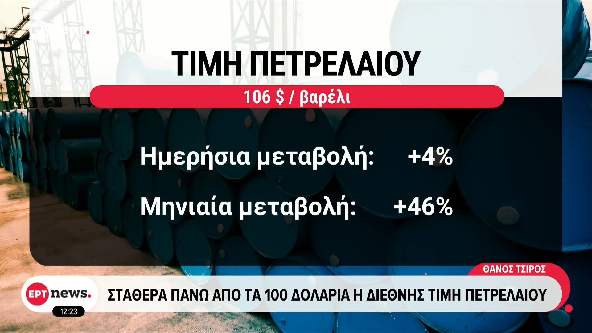 Σταθερά πάνω από τα 100 δολάρια η διεθνής τιμή πετρελαίου
