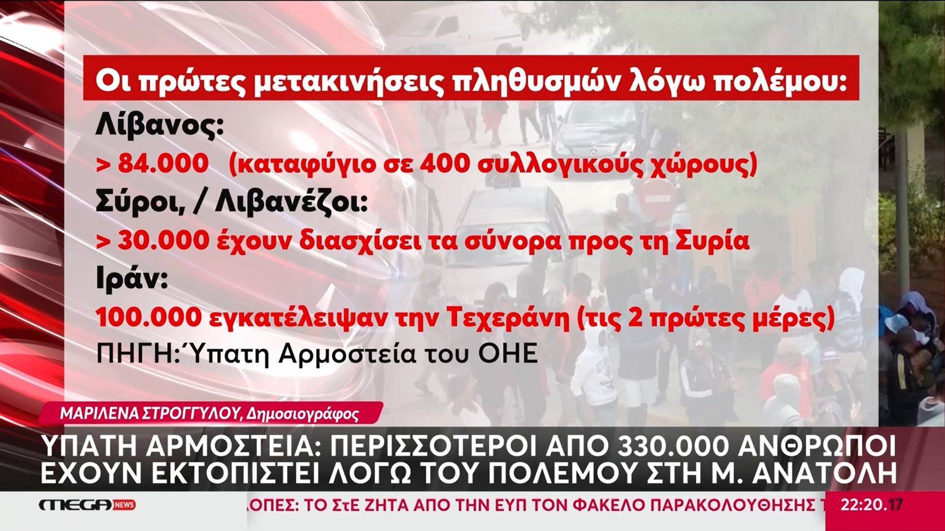 Ύπατη Αρμοστεία: Περισσότεροι από 330.000 έχουν εκτοπιστεί λόγω του πολέμου στην Μ. Ανατολή