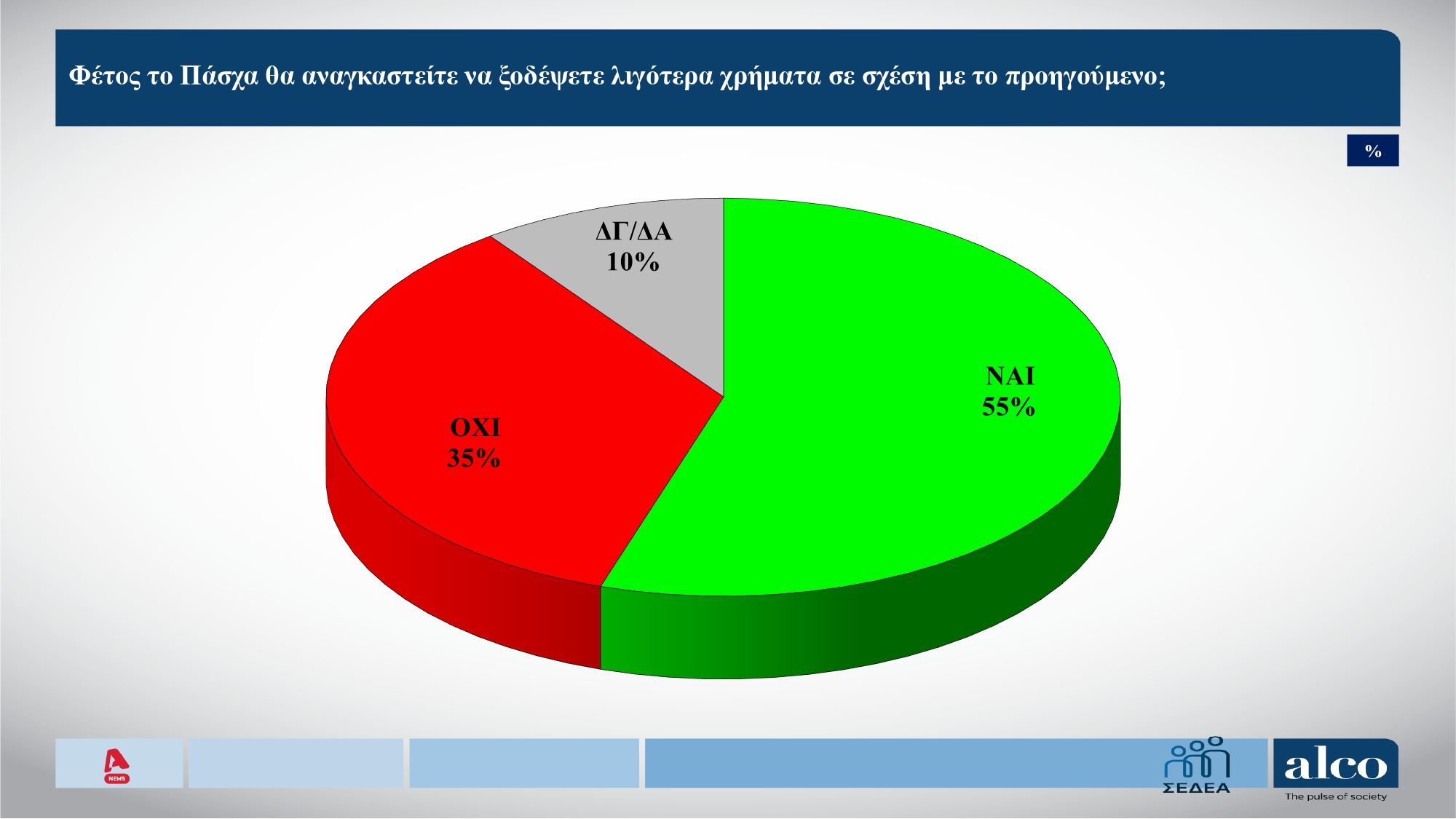 Έρευνα Alco: Το 55% θα μειώσει τις δαπάνες το Πάσχα – Απόψεις πολιτών για ακρίβεια και μεταναστευτική πολιτική
