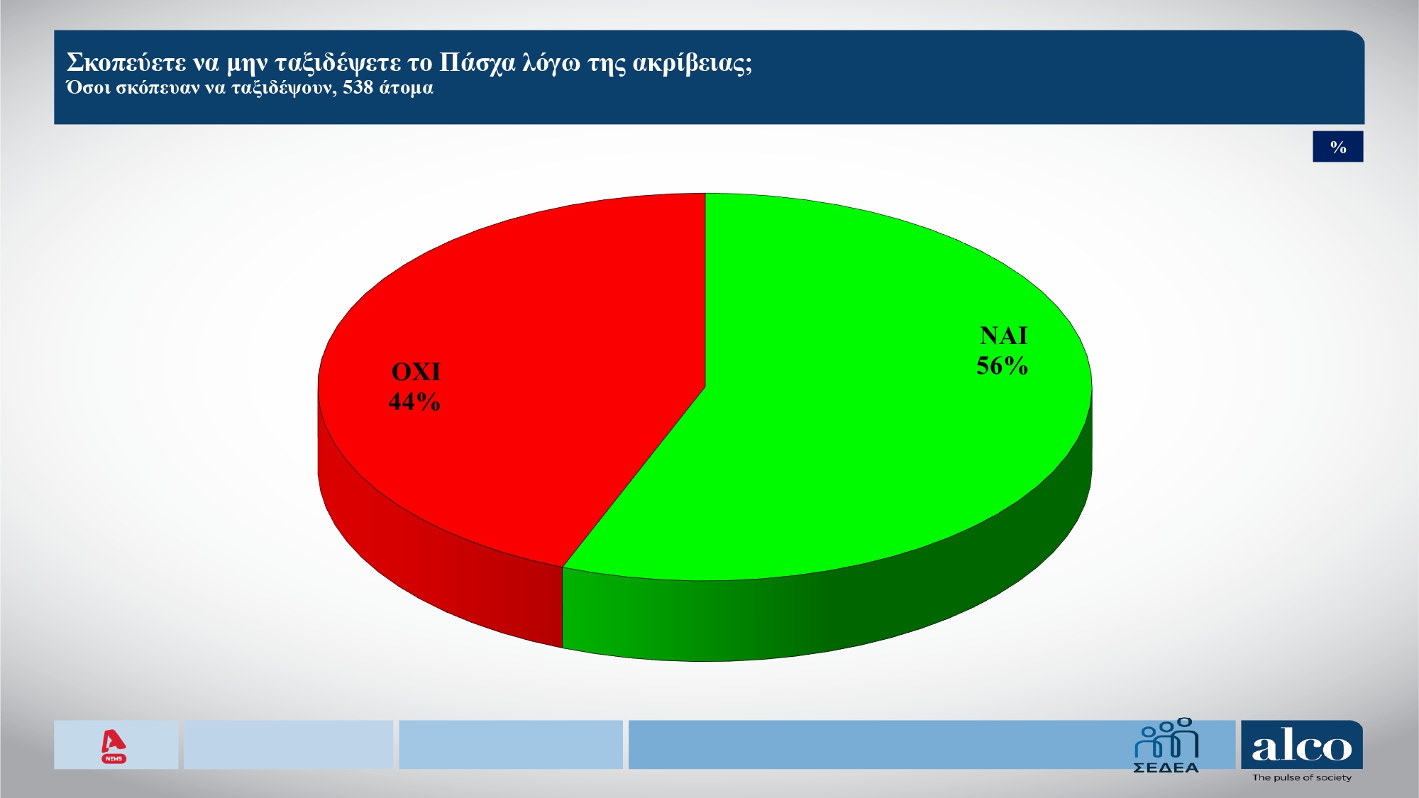 Έρευνα Alco: Το 55% θα μειώσει τις δαπάνες το Πάσχα – Απόψεις πολιτών για ακρίβεια και μεταναστευτική πολιτική