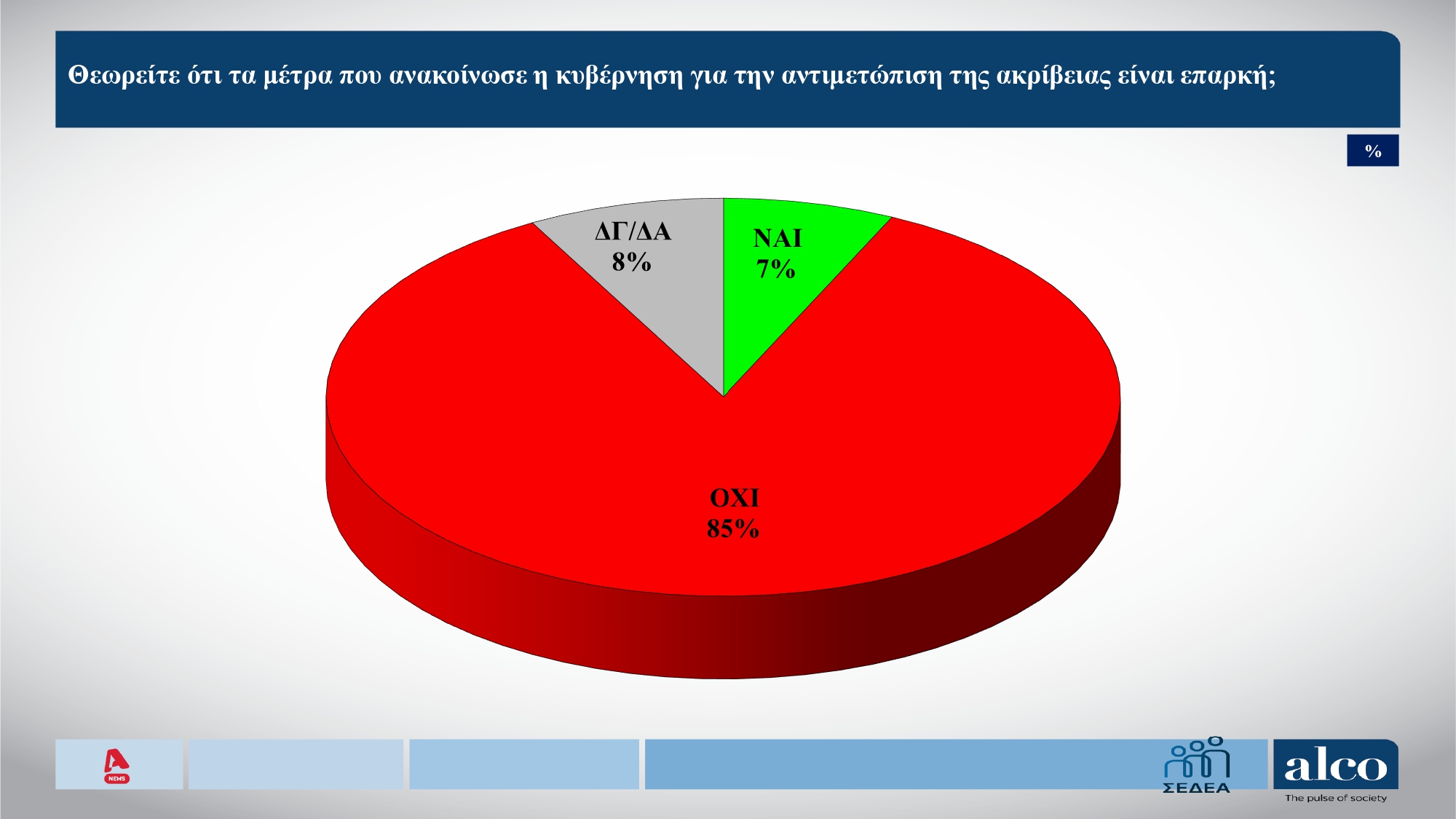 Έρευνα Alco: Το 55% θα μειώσει τις δαπάνες το Πάσχα – Απόψεις πολιτών για ακρίβεια και μεταναστευτική πολιτική