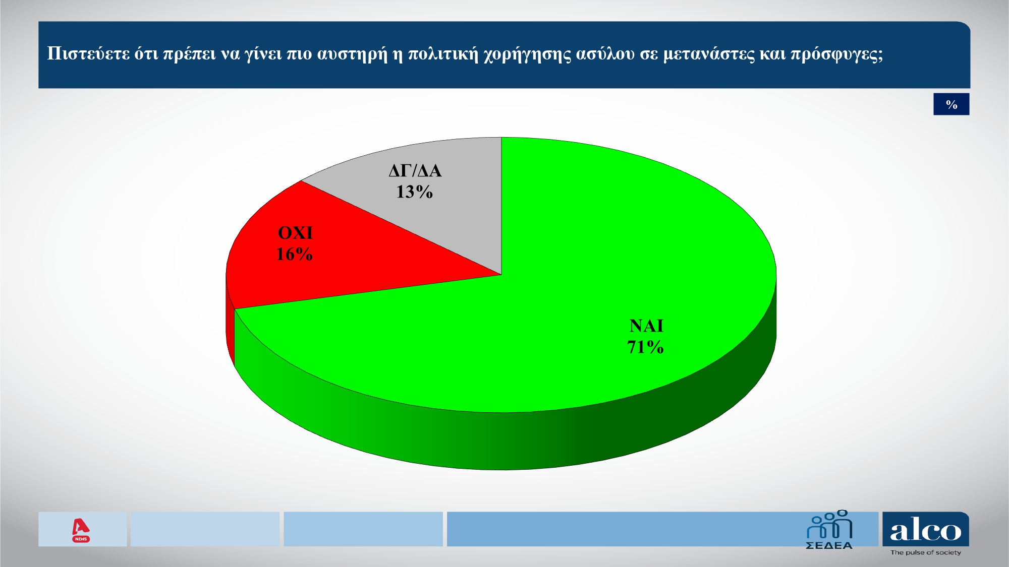 Έρευνα Alco: Το 55% θα μειώσει τις δαπάνες το Πάσχα – Απόψεις πολιτών για ακρίβεια και μεταναστευτική πολιτική