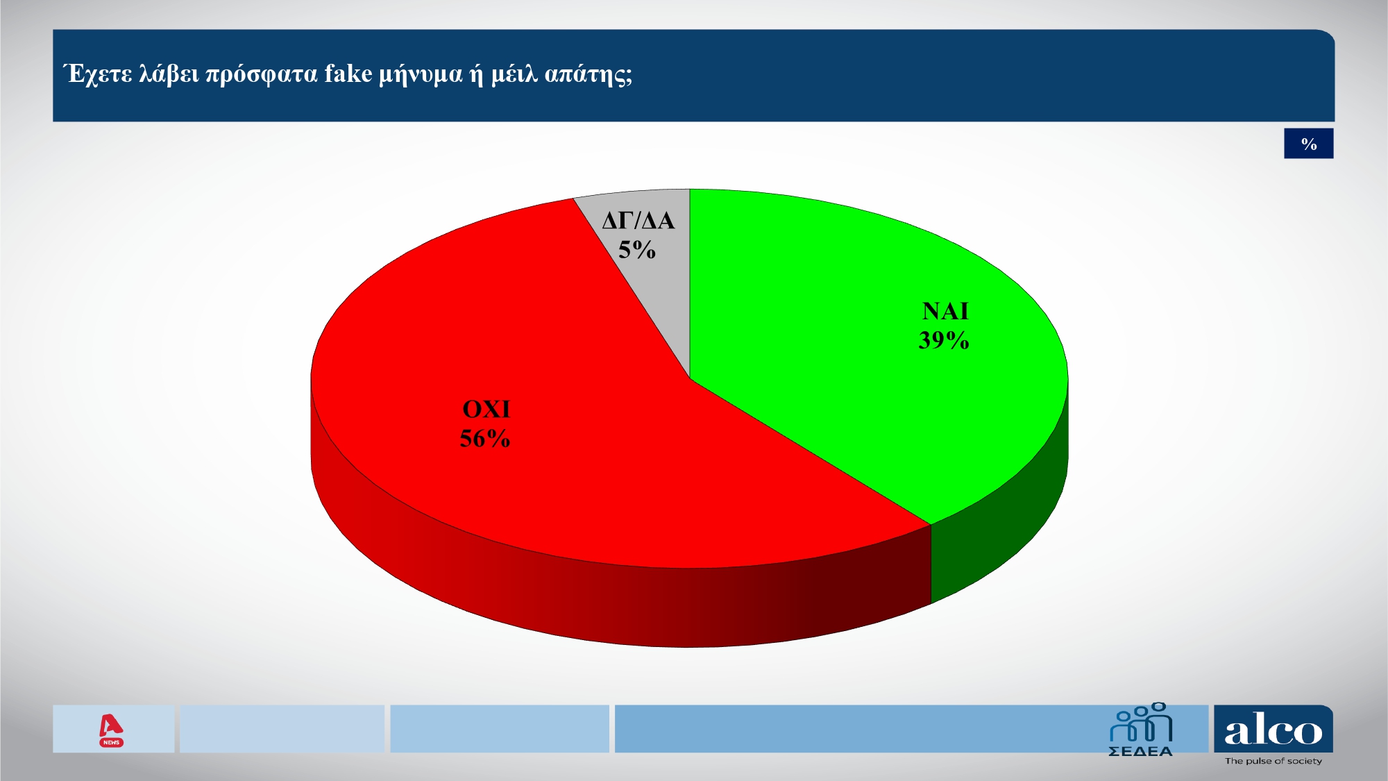 Έρευνα Alco: Το 55% θα μειώσει τις δαπάνες το Πάσχα – Απόψεις πολιτών για ακρίβεια και μεταναστευτική πολιτική