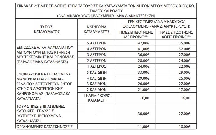 Κοινωνικός Τουρισμός 2026-2027: Πλήρης οδηγός για τα vouchers, τους δικαιούχους και τις αιτήσεις