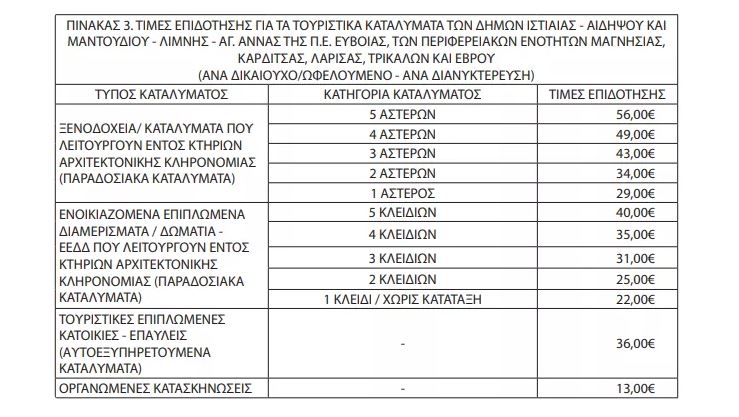 Κοινωνικός Τουρισμός 2026-2027: Πλήρης οδηγός για τα vouchers, τους δικαιούχους και τις αιτήσεις