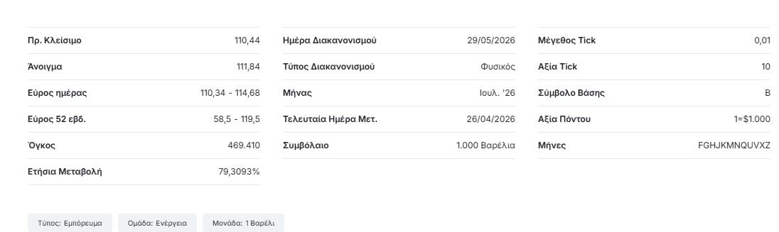 Πανικός για την εκτίναξη της τιμής πετρελαίου: Πέρασε τα 125 δολ. το βαρέλι – Φόβοι στις αγορές λόγω απειλής Τραμπ για παρατεταμένο αποκλεισμό του Ορμούζ
