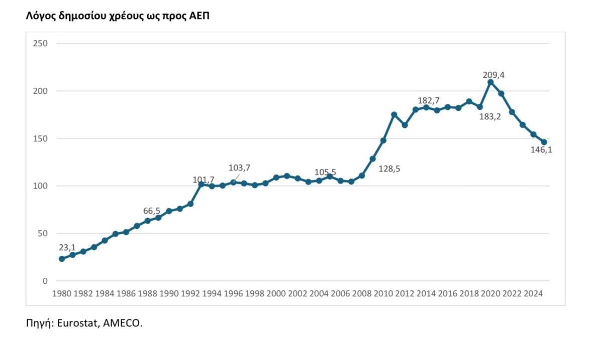 Δημόσιο χρέος: Πόσο έχει συρρικνωθεί από το 2020 και έπειτα στην Ελλάδα – Ανακαλύψτε πίνακες