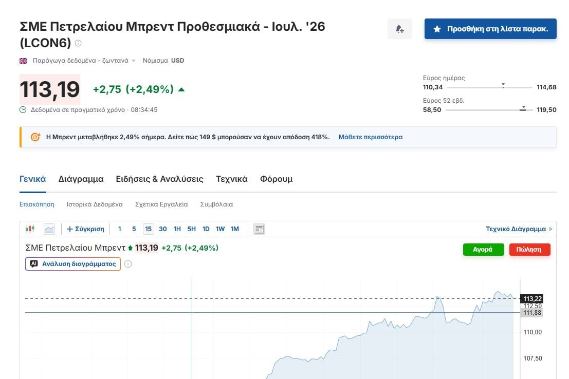 Πανικός για την εκτίναξη της τιμής πετρελαίου: Πέρασε τα 125 δολ. το βαρέλι – Φόβοι στις αγορές λόγω απειλής Τραμπ για παρατεταμένο αποκλεισμό του Ορμούζ