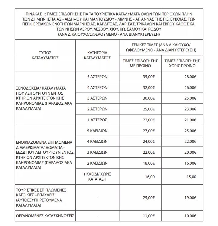 Κοινωνικός Τουρισμός 2026-2027: Πλήρης οδηγός για τα vouchers, τους δικαιούχους και τις αιτήσεις