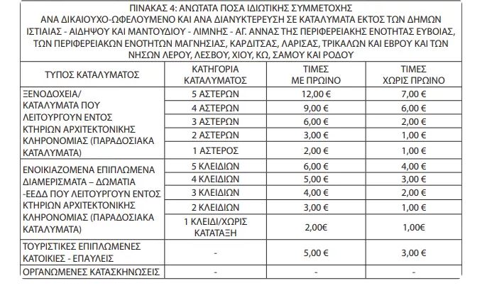 Κοινωνικός Τουρισμός 2026-2027: Πλήρης οδηγός για τα vouchers, τους δικαιούχους και τις αιτήσεις