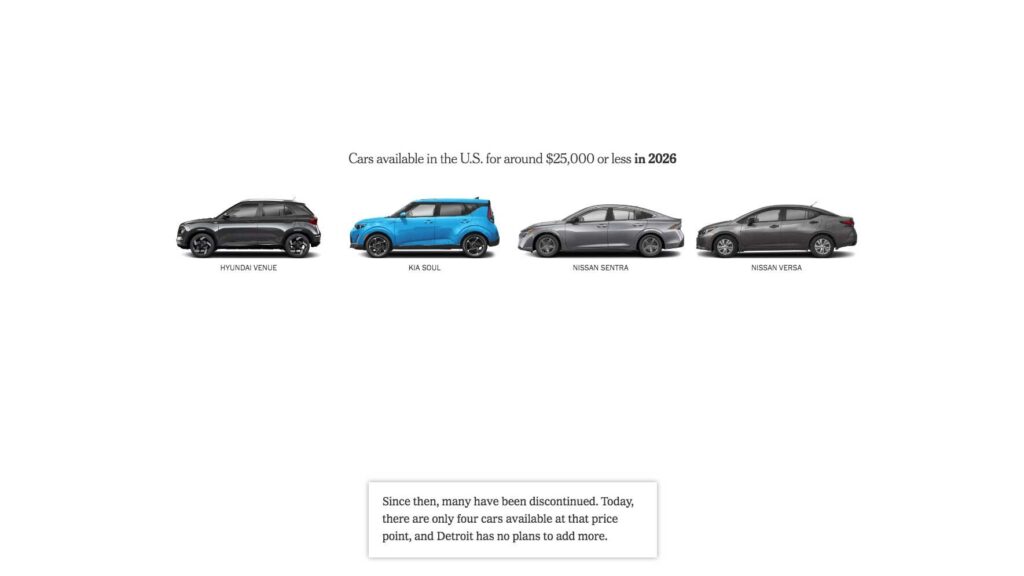 Πού χάθηκαν τα οικονομικά αυτοκίνητα στην Αμερική;