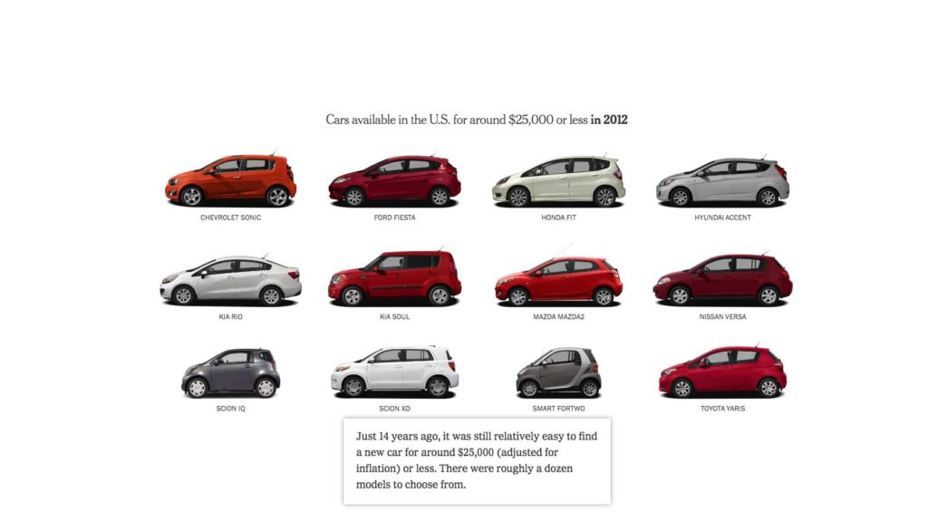 Πού χάθηκαν τα οικονομικά αυτοκίνητα στην Αμερική;