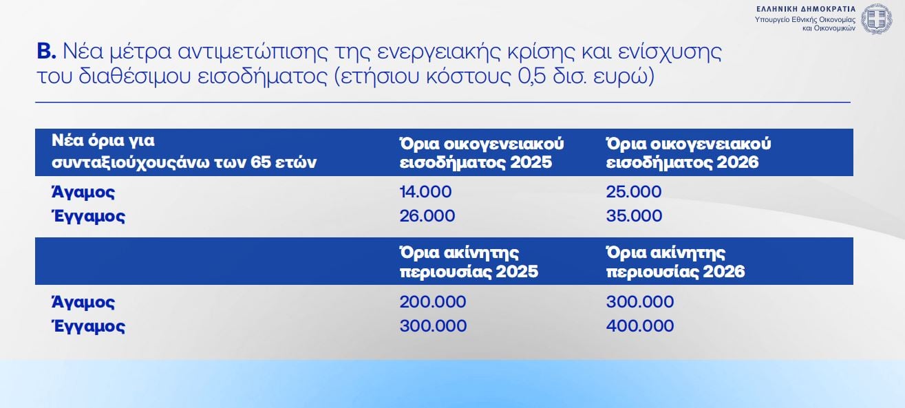 Συνταξιούχοι: Στα 300 ευρώ η χρηματική βοήθεια κάθε Νοέμβριο – Λεπτομερώς τα νέα εισοδηματικά κριτήρια
