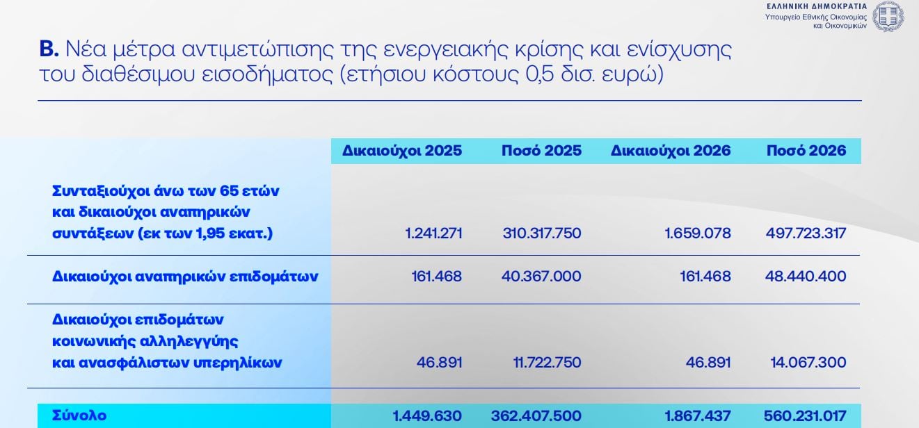 Συνταξιούχοι: Στα 300 ευρώ η χρηματική βοήθεια κάθε Νοέμβριο – Λεπτομερώς τα νέα εισοδηματικά κριτήρια