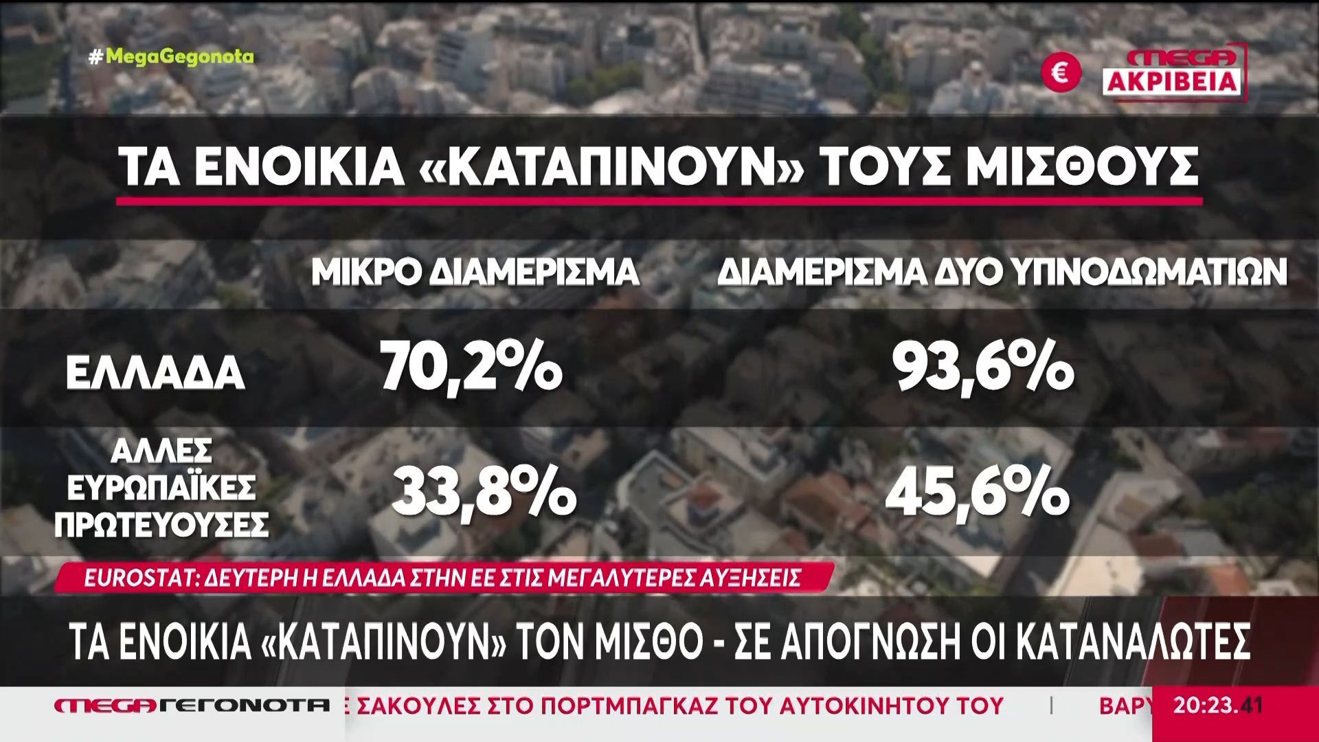 Ακρίβεια: Δεύτερη στην ΕΕ με τις μεγαλύτερες αυξήσεις ενοικίων η Ελλάδα – Στα ύψη οι τιμές