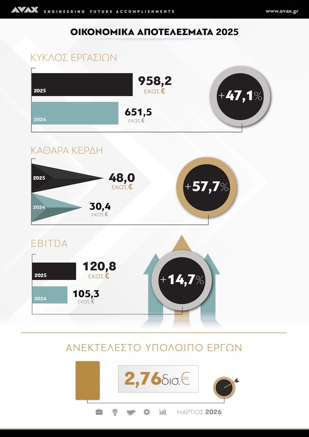 Όμιλος ΑΒΑΞ: Ρεκόρ το 2025 – Άνοδος τζίρου 47,1% αγγίζοντας το 1 δισ. ευρώ