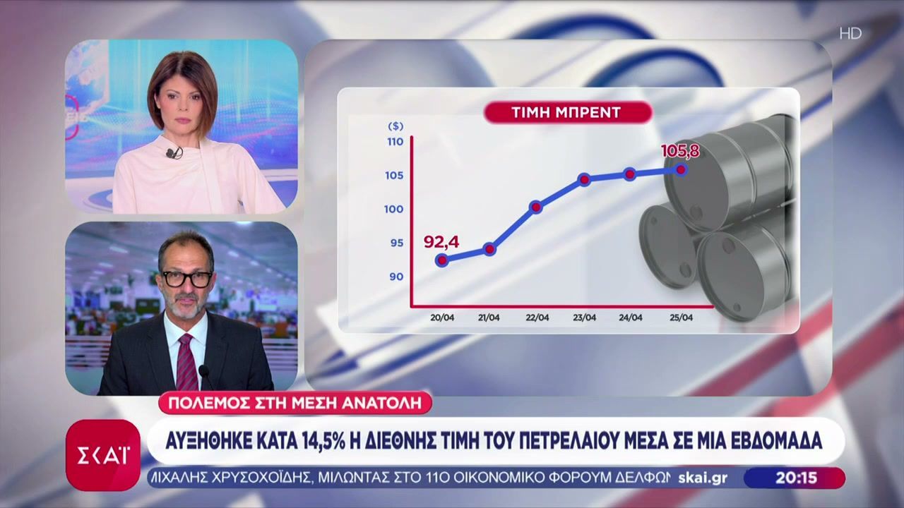 Αυξήθηκε κατά 14,5% η διεθνής τιμή του πετρελαίου μέσα σε μια εβδομάδα