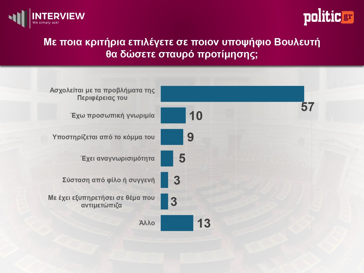 Έρευνα Interview: Προβάδισμα 12,2% για ΝΔ έναντι ΠΑΣΟΚ – Τρίτο το κόμμα της Μαρίας Καρυστιανού