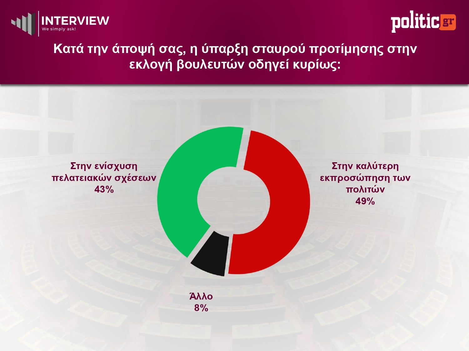 Έρευνα Interview: Προβάδισμα 12,2% για ΝΔ έναντι ΠΑΣΟΚ – Τρίτο το κόμμα της Μαρίας Καρυστιανού