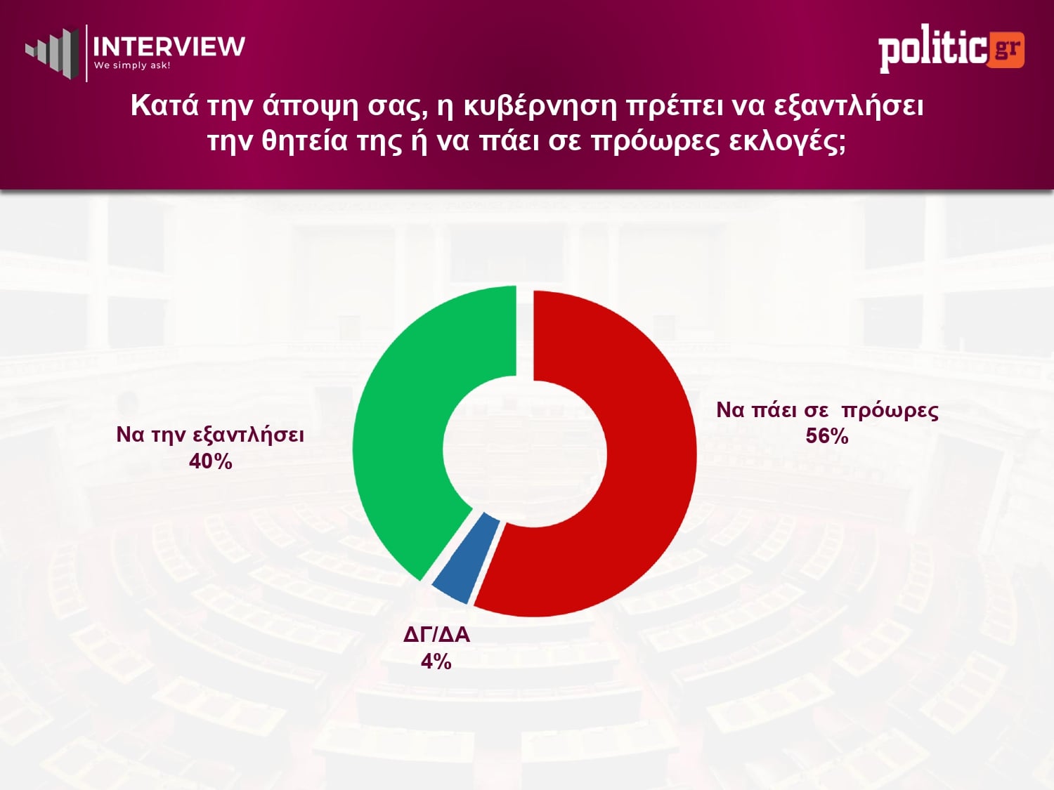Έρευνα Interview: Προβάδισμα 12,2% για ΝΔ έναντι ΠΑΣΟΚ – Τρίτο το κόμμα της Μαρίας Καρυστιανού