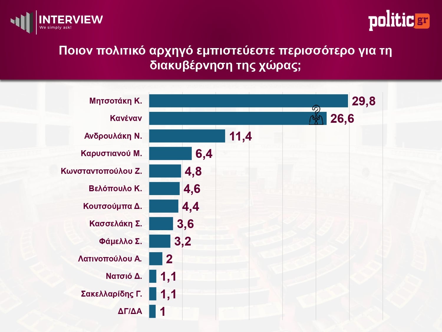 Έρευνα Interview: Προβάδισμα 12,2% για ΝΔ έναντι ΠΑΣΟΚ – Τρίτο το κόμμα της Μαρίας Καρυστιανού