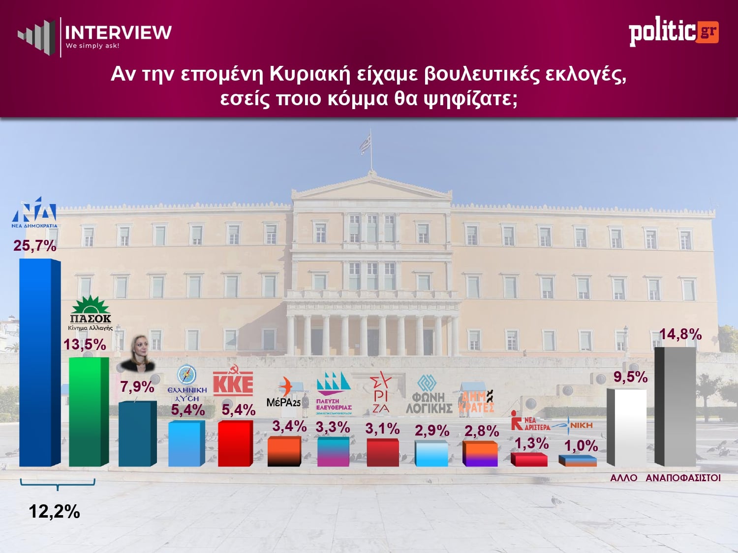 Έρευνα Interview: Προβάδισμα 12,2% για ΝΔ έναντι ΠΑΣΟΚ – Τρίτο το κόμμα της Μαρίας Καρυστιανού
