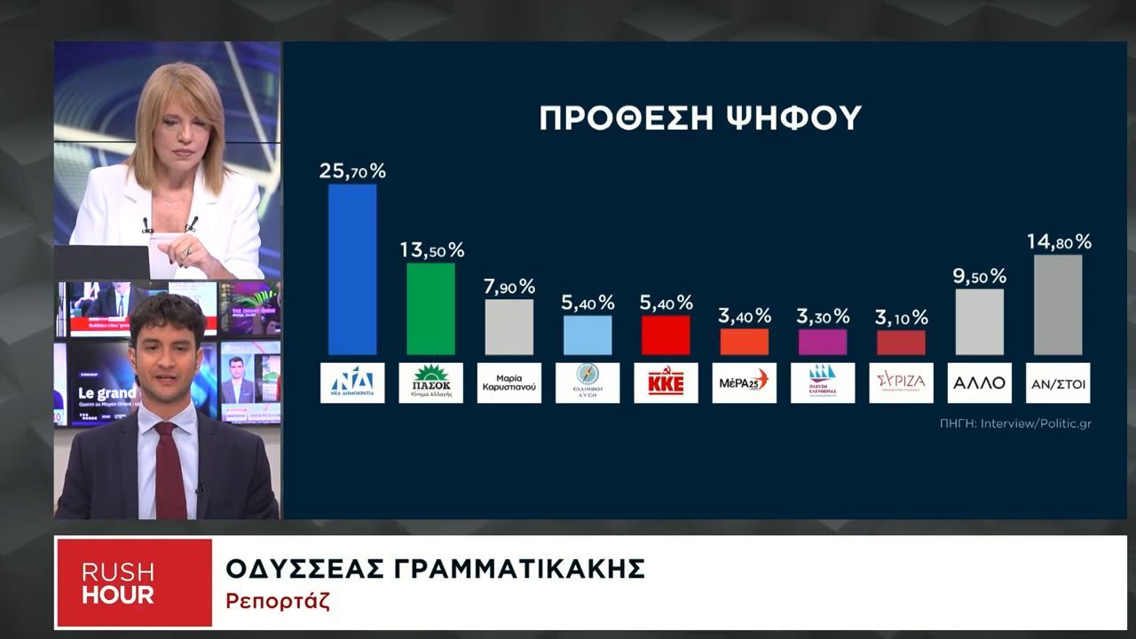 Δημοσκόπηση Interview: Απώλειες 3% καταγράφει η ΝΔ στην πρόθεση ψήφου