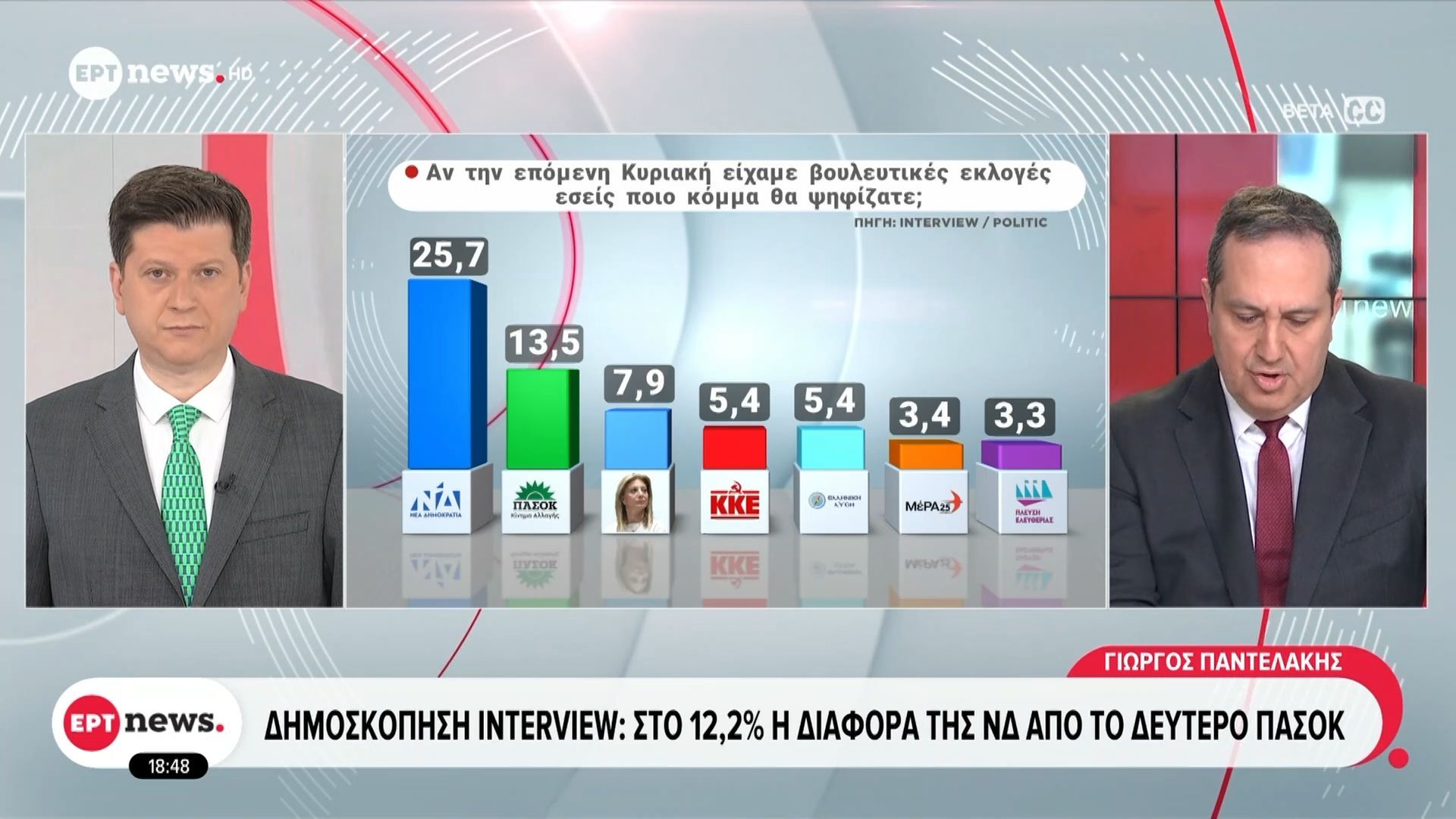 Δημοσκόπηση Interview: Στο 12,2 η διαφορά της ΝΔ από το δεύτερο ΠΑΣΟΚ