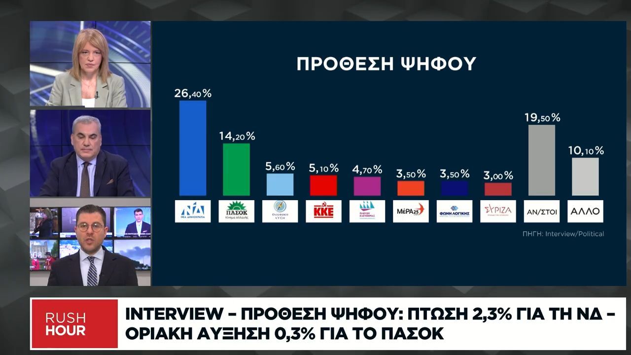 Δημοσκόπηση Interview: Τι κυβέρνηση θεωρούν προτιμότερη για τη χώρα οι πολίτες μετά τις εκλογές