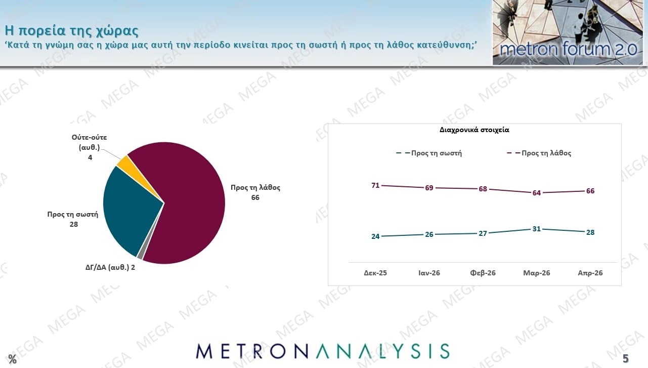 Έρευνα Metron Analysis: Στις 10,2 μονάδες η απόσταση ΝΔ-ΠΑΣΟΚ – Ποια ποσοστά συγκεντρώνουν Τσίπρας – Καρυστιανού