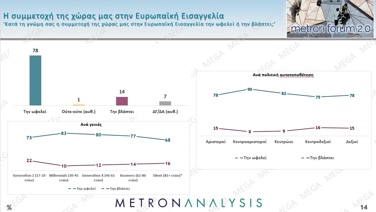 Έρευνα Metron Analysis: Στις 10,2 μονάδες η απόσταση ΝΔ-ΠΑΣΟΚ – Ποια ποσοστά συγκεντρώνουν Τσίπρας – Καρυστιανού