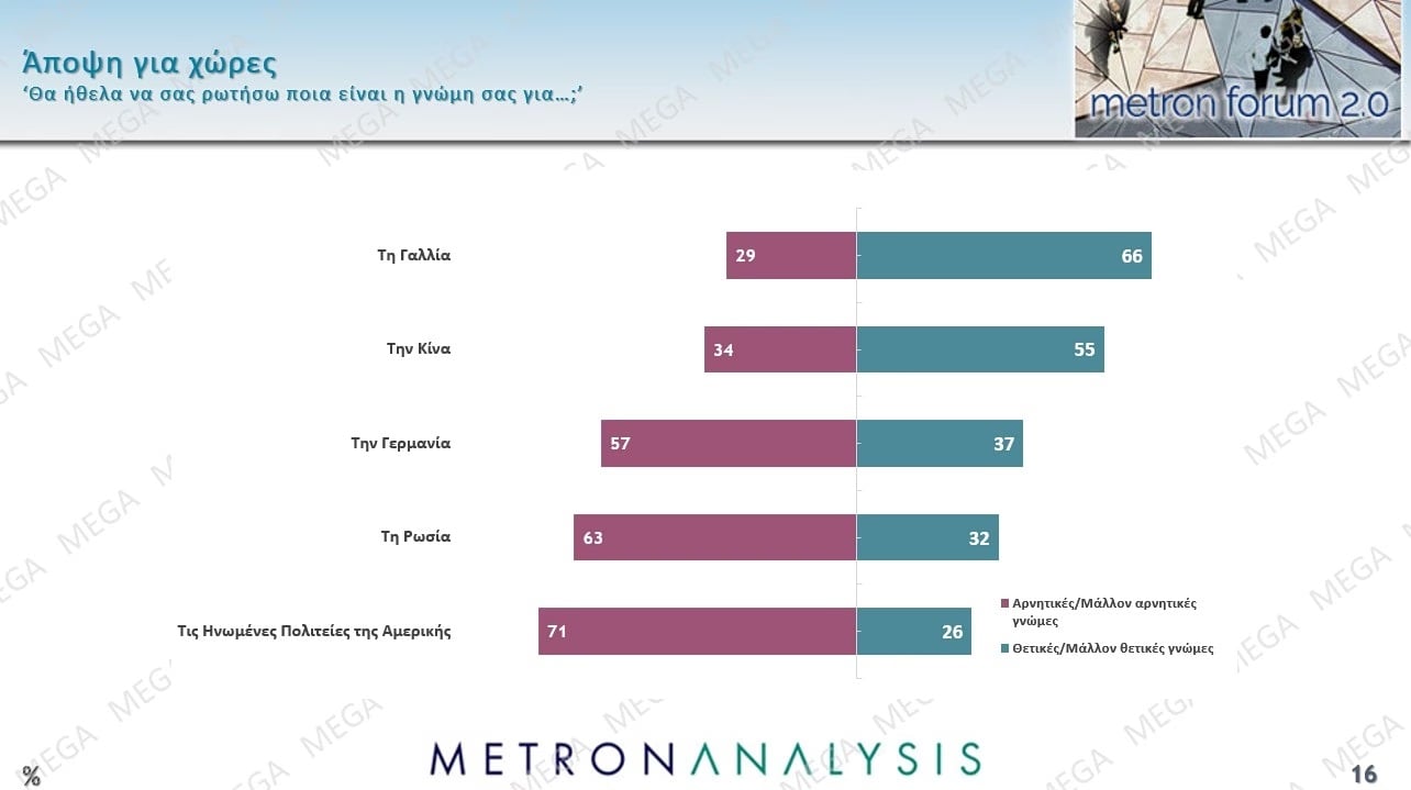 Έρευνα Metron Analysis: Στις 10,2 μονάδες η απόσταση ΝΔ-ΠΑΣΟΚ – Ποια ποσοστά συγκεντρώνουν Τσίπρας – Καρυστιανού