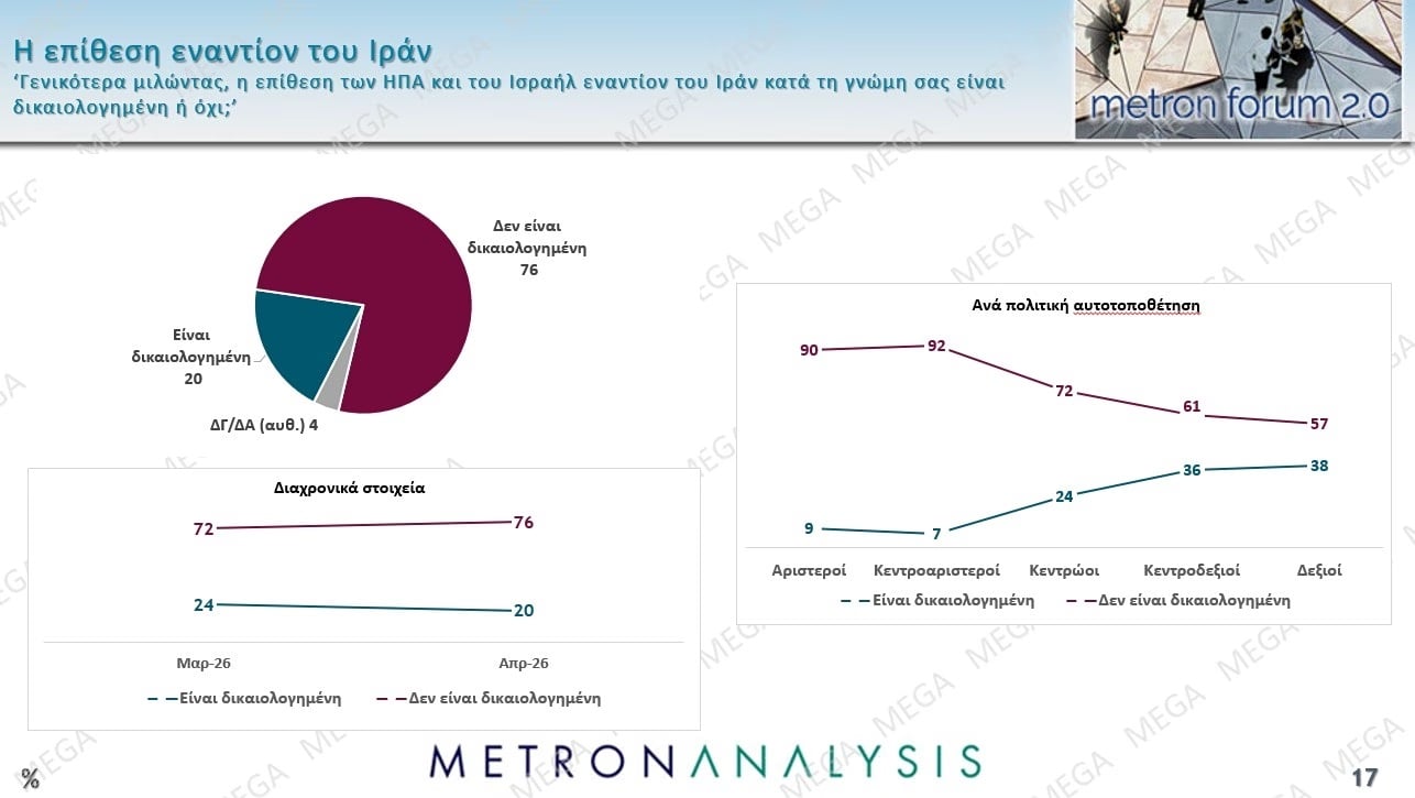Έρευνα Metron Analysis: Στις 10,2 μονάδες η απόσταση ΝΔ-ΠΑΣΟΚ – Ποια ποσοστά συγκεντρώνουν Τσίπρας – Καρυστιανού