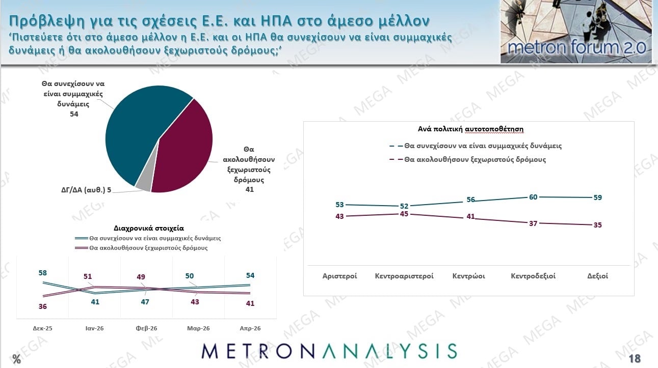 Έρευνα Metron Analysis: Στις 10,2 μονάδες η απόσταση ΝΔ-ΠΑΣΟΚ – Ποια ποσοστά συγκεντρώνουν Τσίπρας – Καρυστιανού