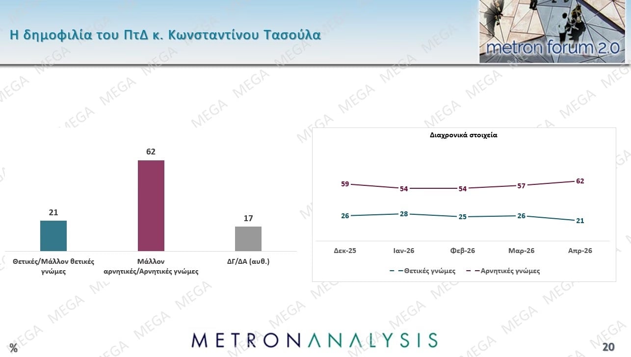 Έρευνα Metron Analysis: Στις 10,2 μονάδες η απόσταση ΝΔ-ΠΑΣΟΚ – Ποια ποσοστά συγκεντρώνουν Τσίπρας – Καρυστιανού